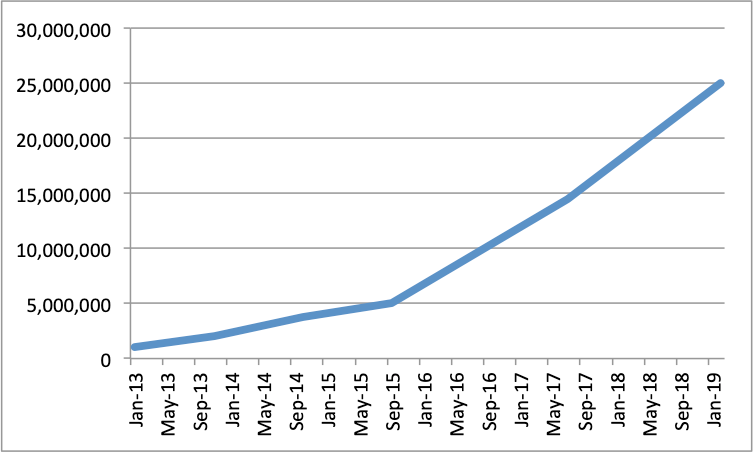 rasberry pi sales 2012 2019