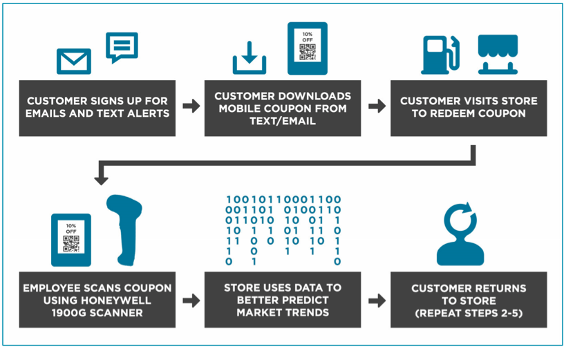 L Tron cust loyalty program