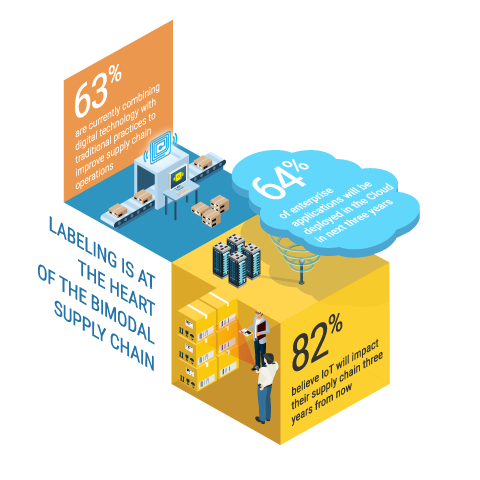 bimodal supply chain