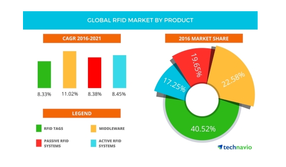 technavio rfid market size